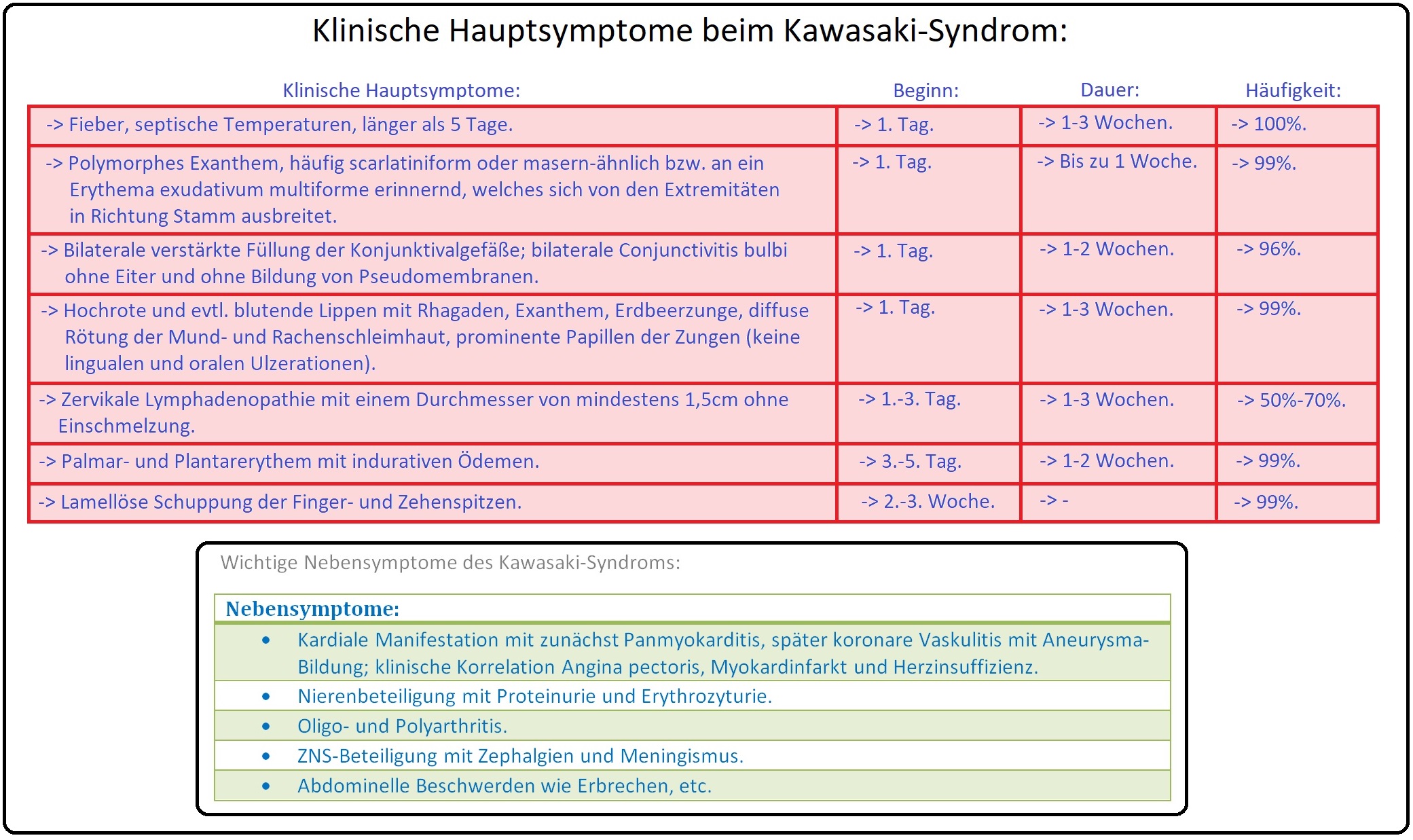 001 Klinische Hauptsymptome beim Kawasaki Syndrom