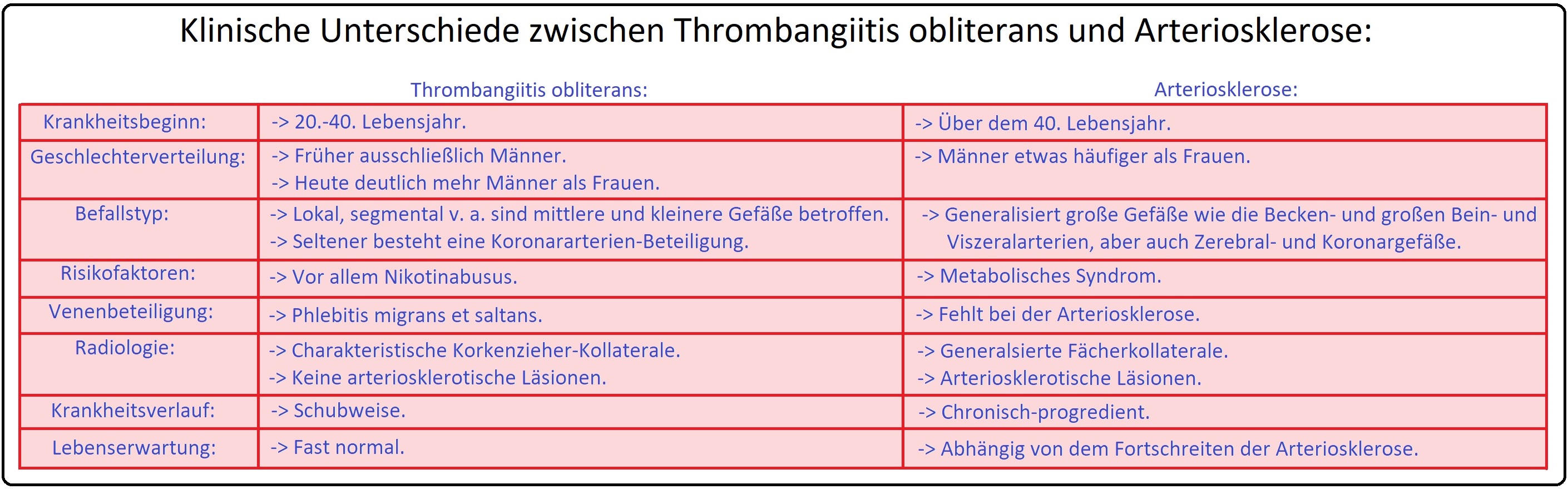 584 Klinische Unterschiede zwischen Thrombangiitis obliterans und Arteriosklerose