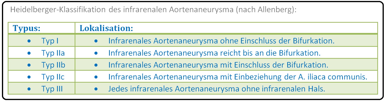 644 Heidelberger Klassifikation des infrarenalen Aortenaneurysma