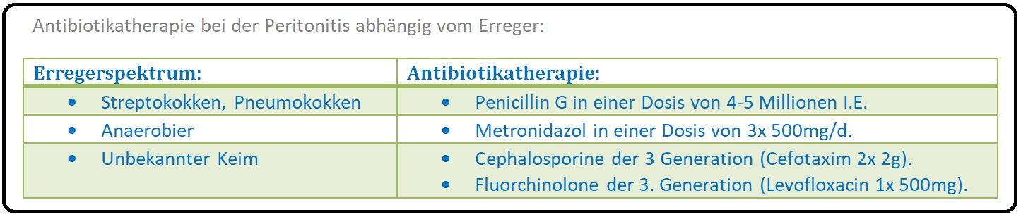 1158 Antibiotikatherapie der Peritonitis abhängig vom Erreger