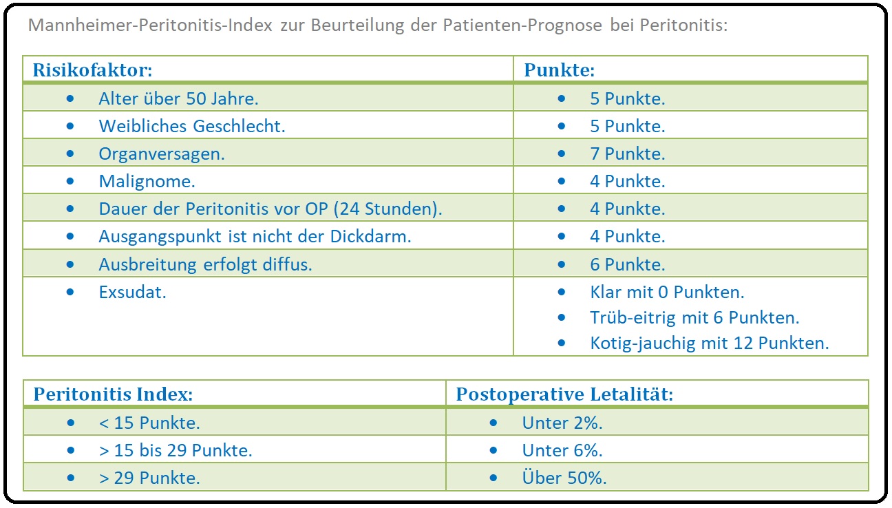 1161 Mannheimer Peritonitis Index zur Beurteilung der Patienten Prognose bei Peritonitis