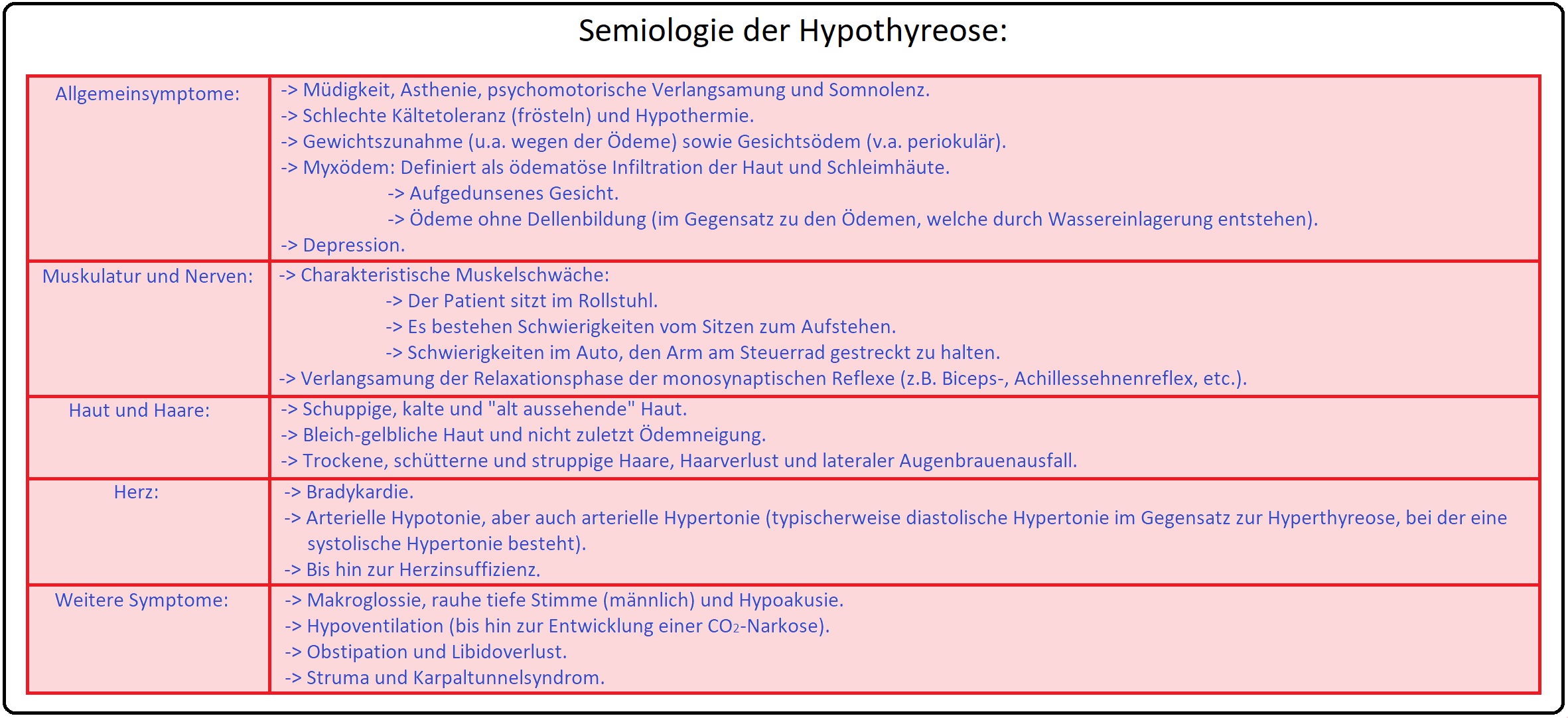 1224 Semiologie der Hypothyreose