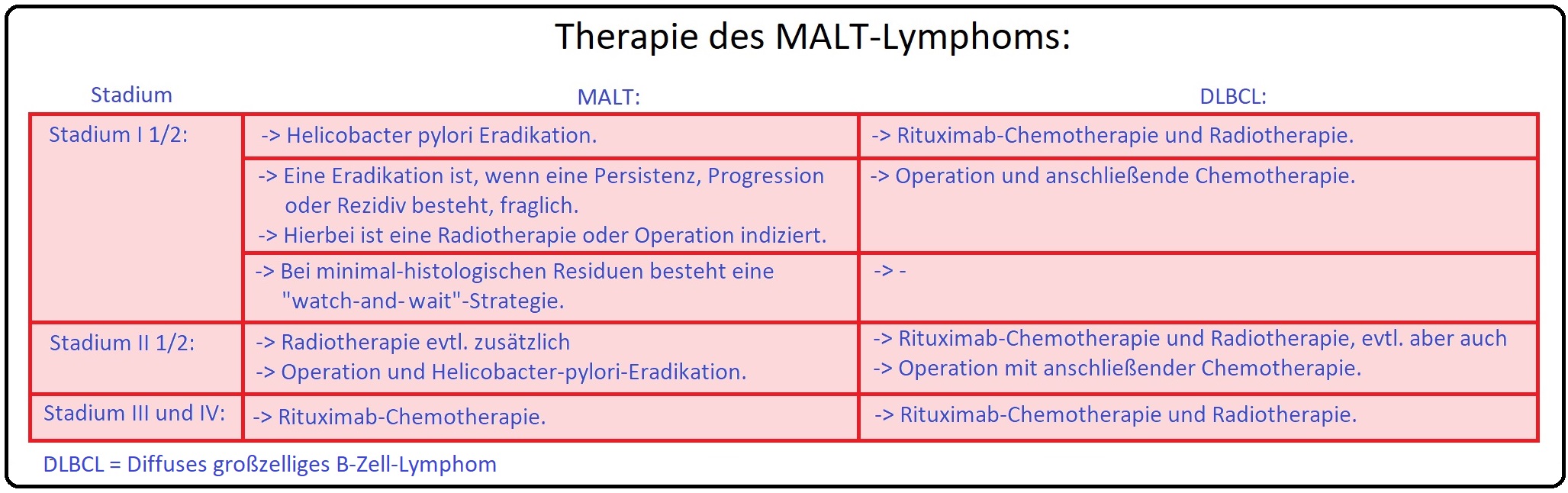 1174 Therapie des MALT Lymphoms
