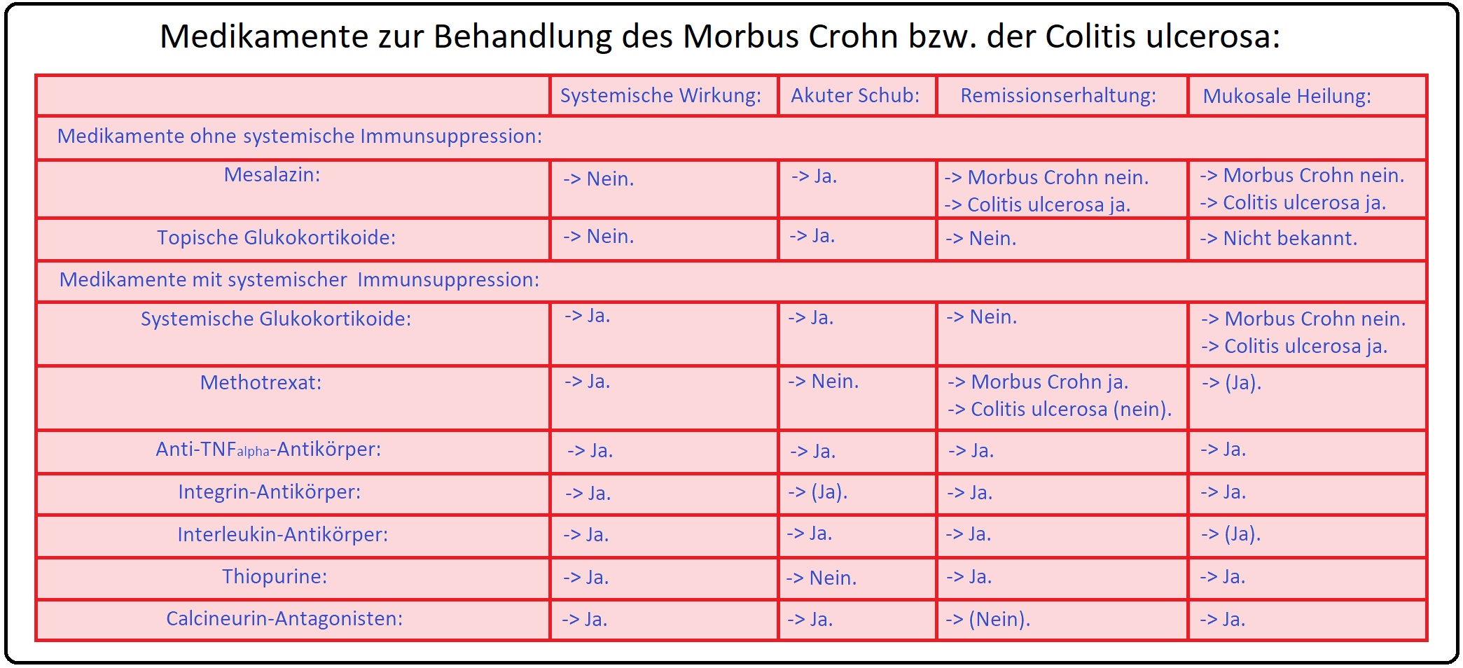 1203 Medikamente zur Behandlung des Morbus Crohn bzw. der Colitis ulcerosa
