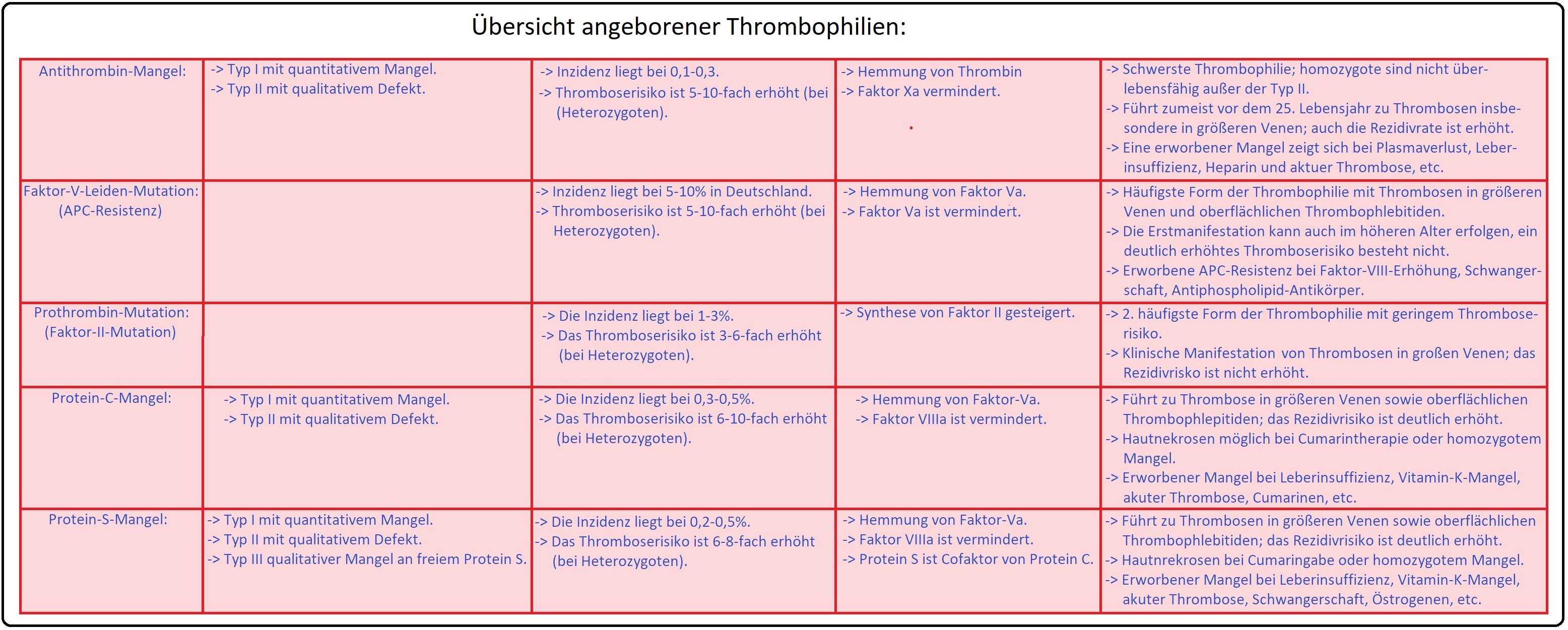 1104 Übersicht angeborener Thrombophilien