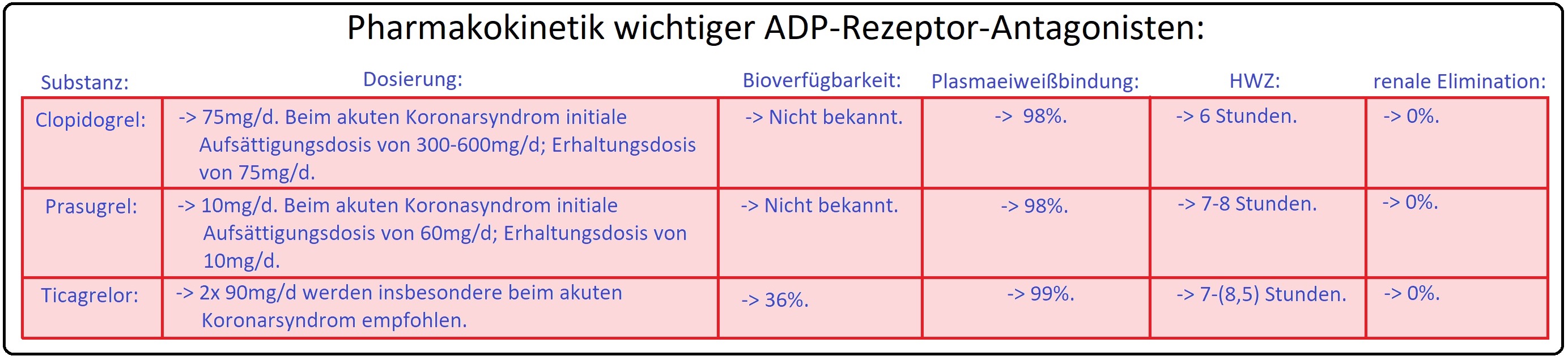 27 Pharmakokinetik wichtiger ADP Rezeptor Antagonisten