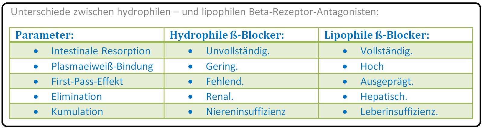 41 Unterschiede zwischen hydrophilen und lipophilen Beta Rezeptor Antagonisten