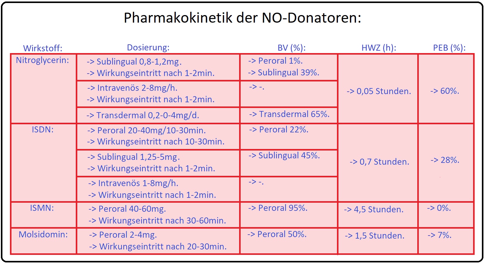 89 Pharmakokinetik der NO Donatoren