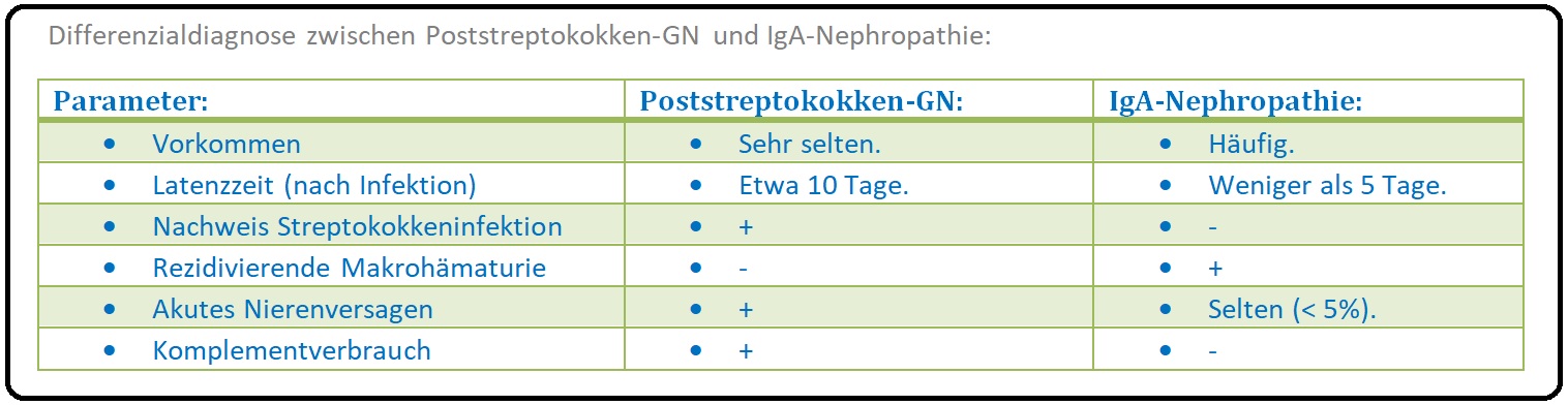 1127 Differenzialdiagnose zwischen postinfektiöser GN und IgA Nephropathie