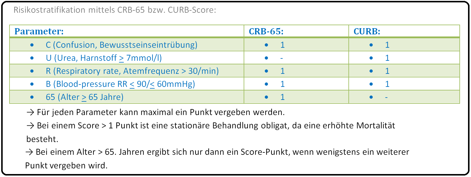 993 Risikostratifikation mittels CRB 65 bzw. CURB Score