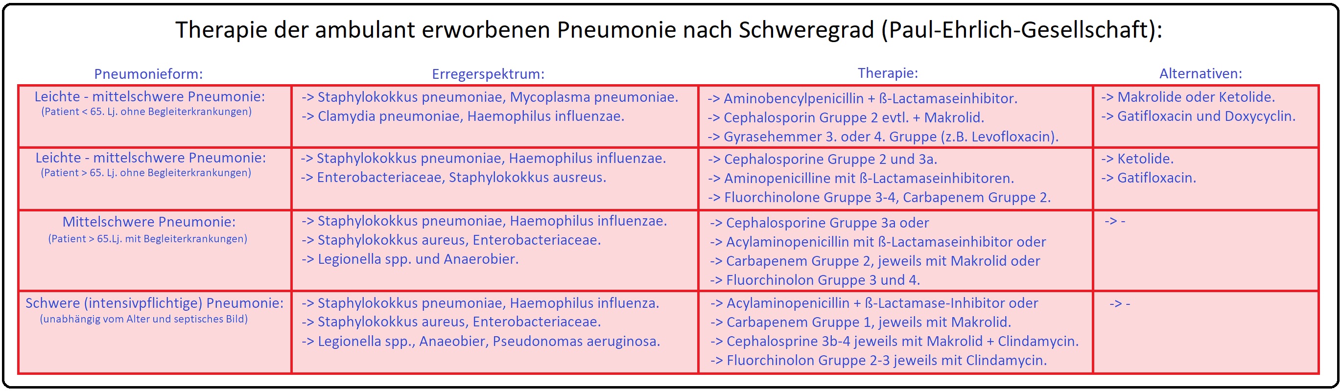 994 Therapie der ambulant erworbenen Pneumonie nach Schweregrad