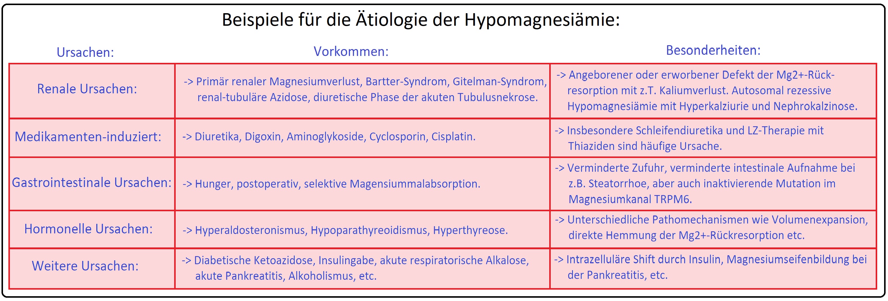 429 Beispiele für die Ätiologie der Hypomagnesiämie