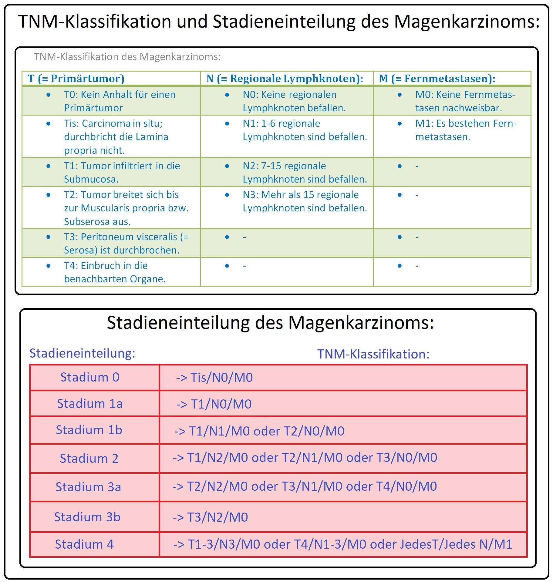 439 TNM Klassifikation und Stadieneinteilung des Magenkarzinoms