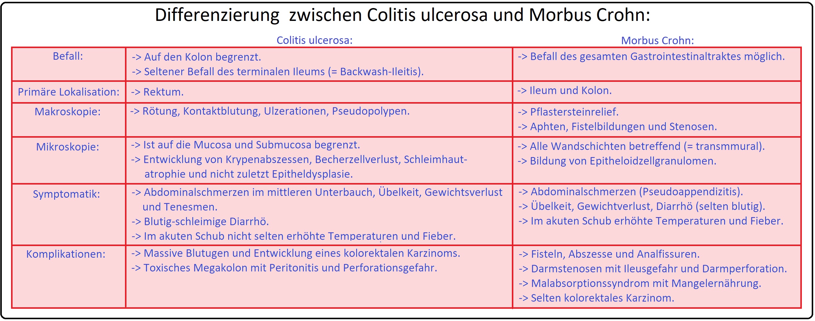565 Differenzierung zischen Colitis ulcerosa und Morbus Crohn