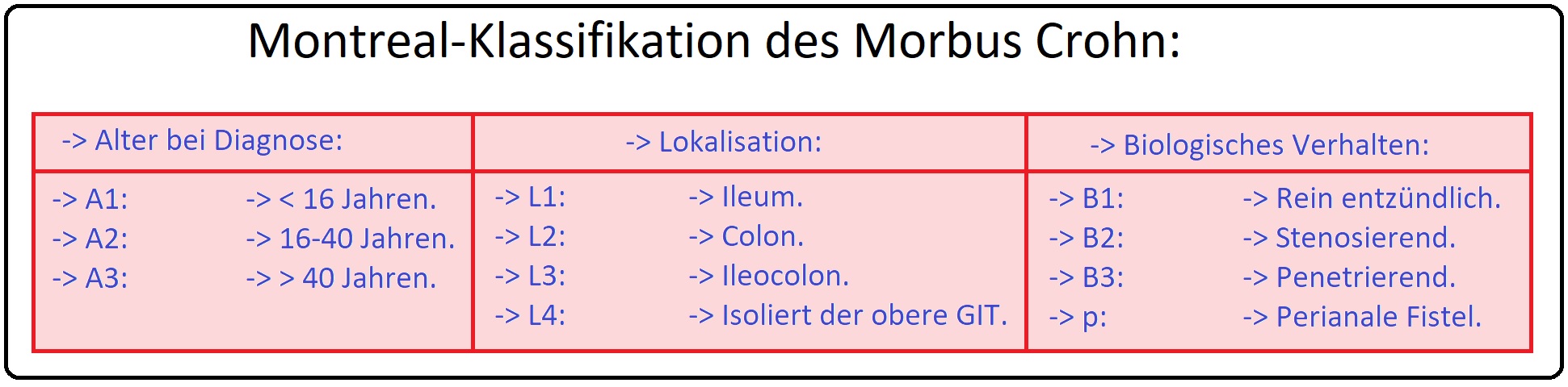 567 Montreal Klassifikation des Morbus Crohn