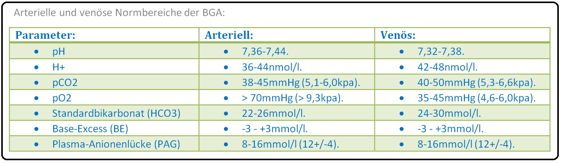 580 Arterielle und venöse Normbereiche der BGA