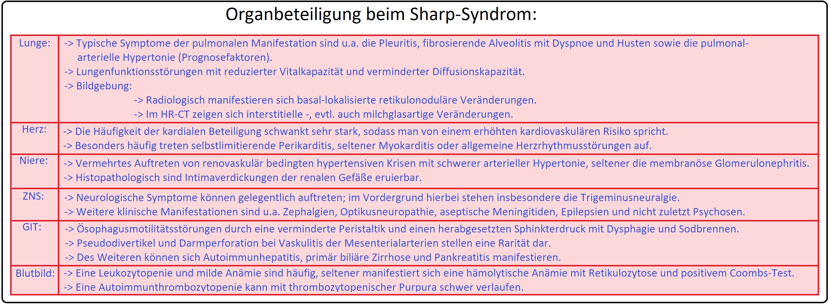 614 Organbeteiligung beim Sharp Syndrom