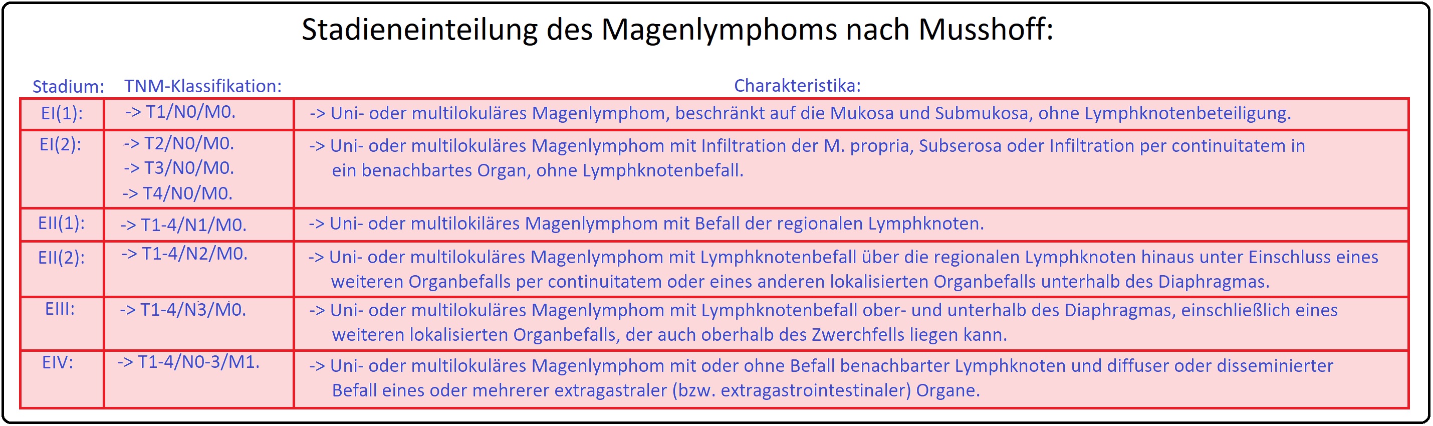 673 Stadieneinteilung des Magaenlymphoms nach Musshoff