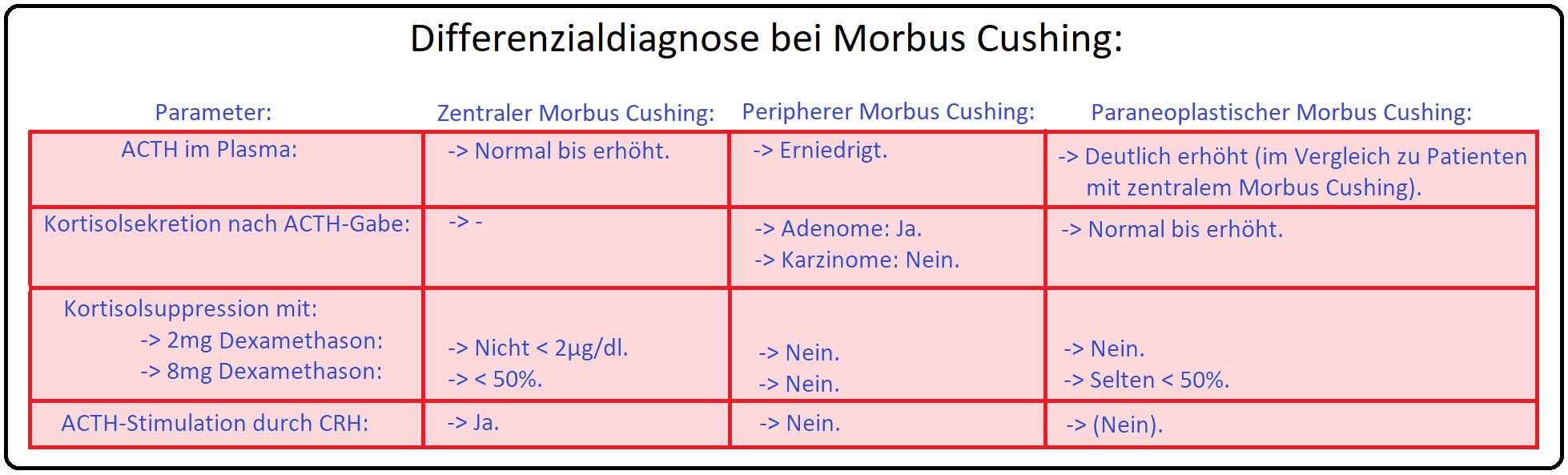 676 Differenzialdiagnose bei Morbus Cushing