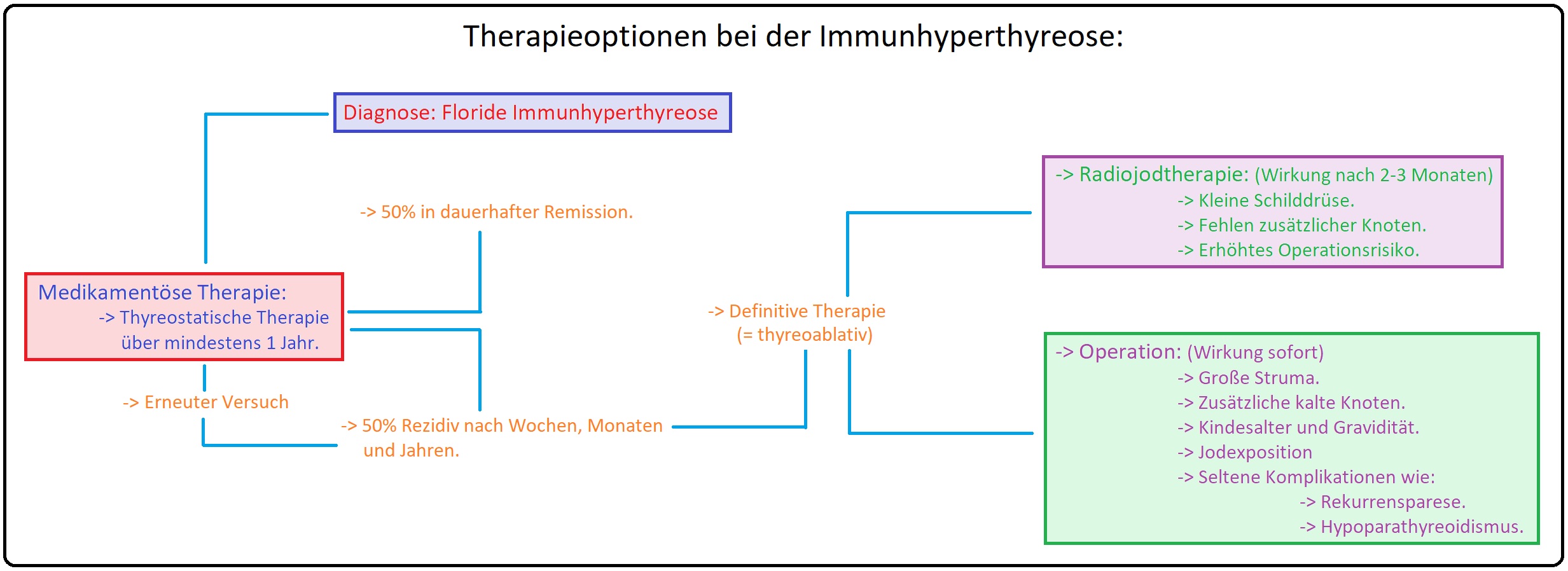 681 Therapieoptionen bei der Immunhyperthyreose