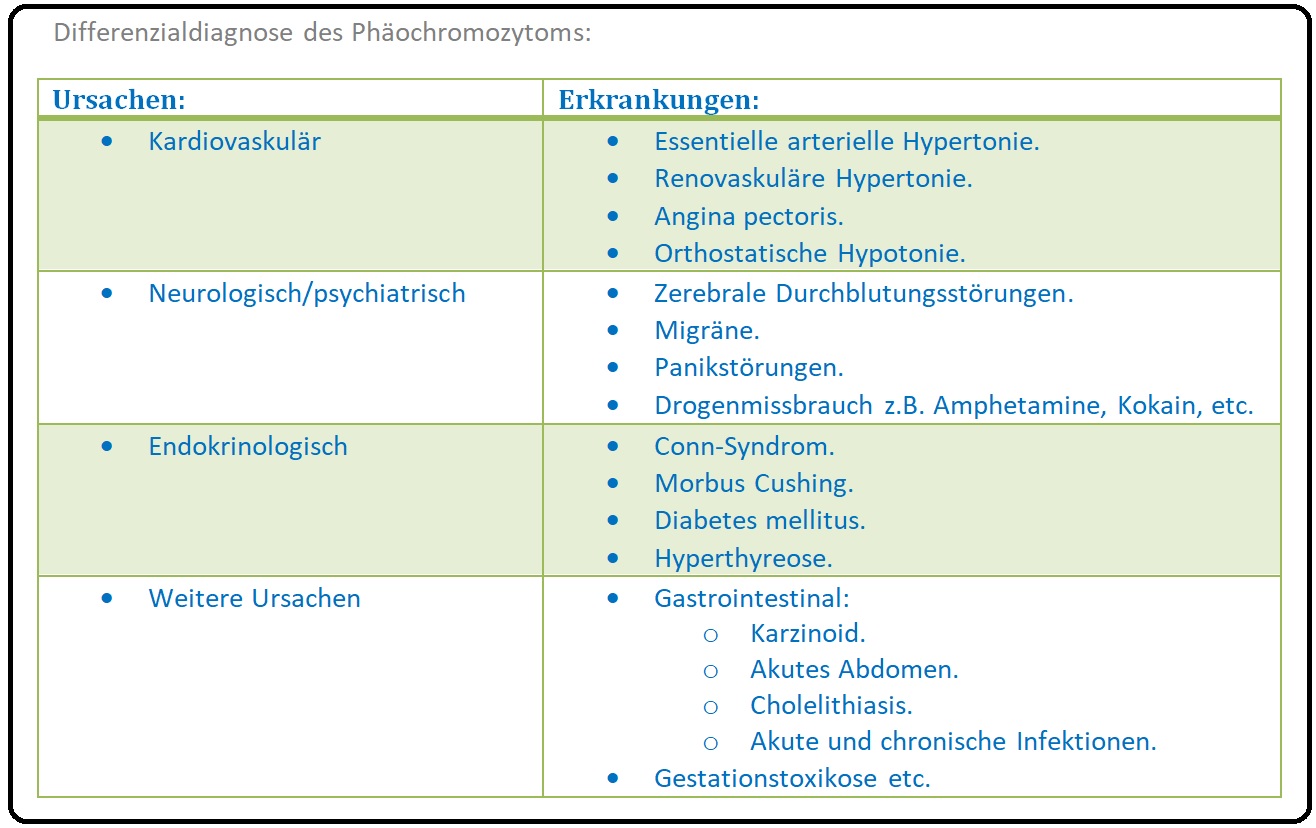 725 Differenzialdiagnose des Phäochromozytoms