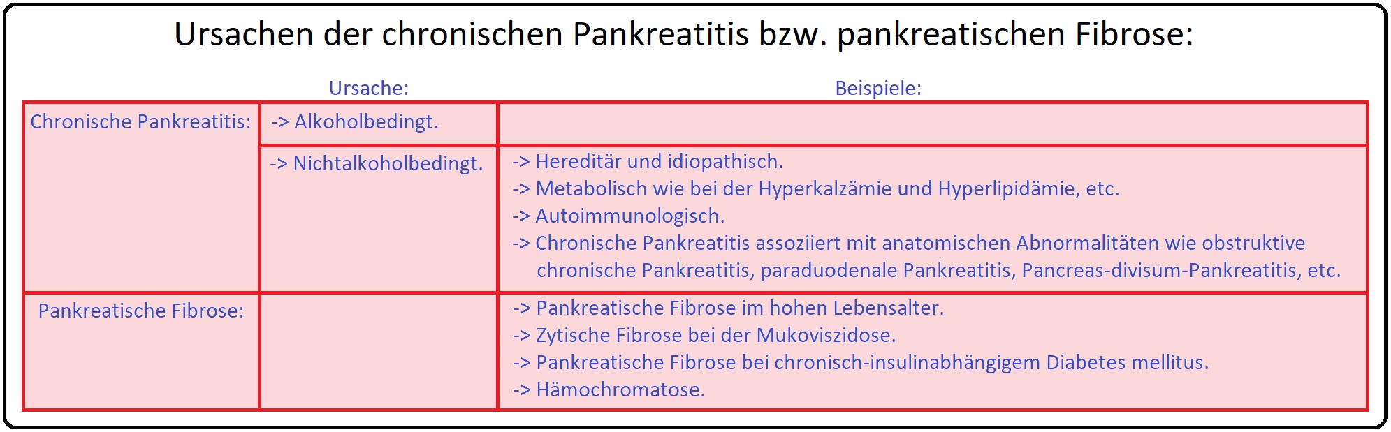 727 Ursachen der chronische Pankreatitis bzw. pankreatischen Fibrose