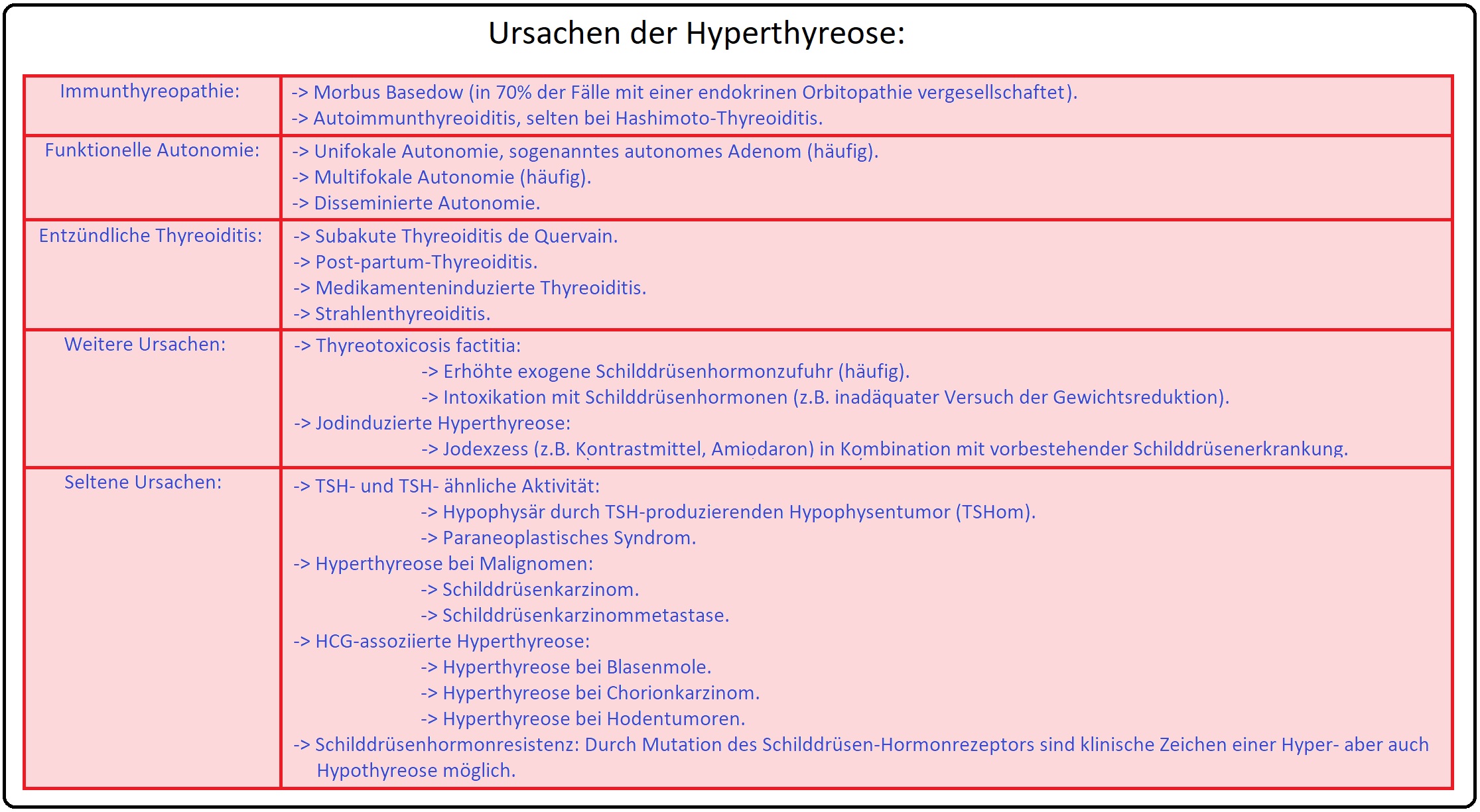 740 Ursachen der Hyperthyreose