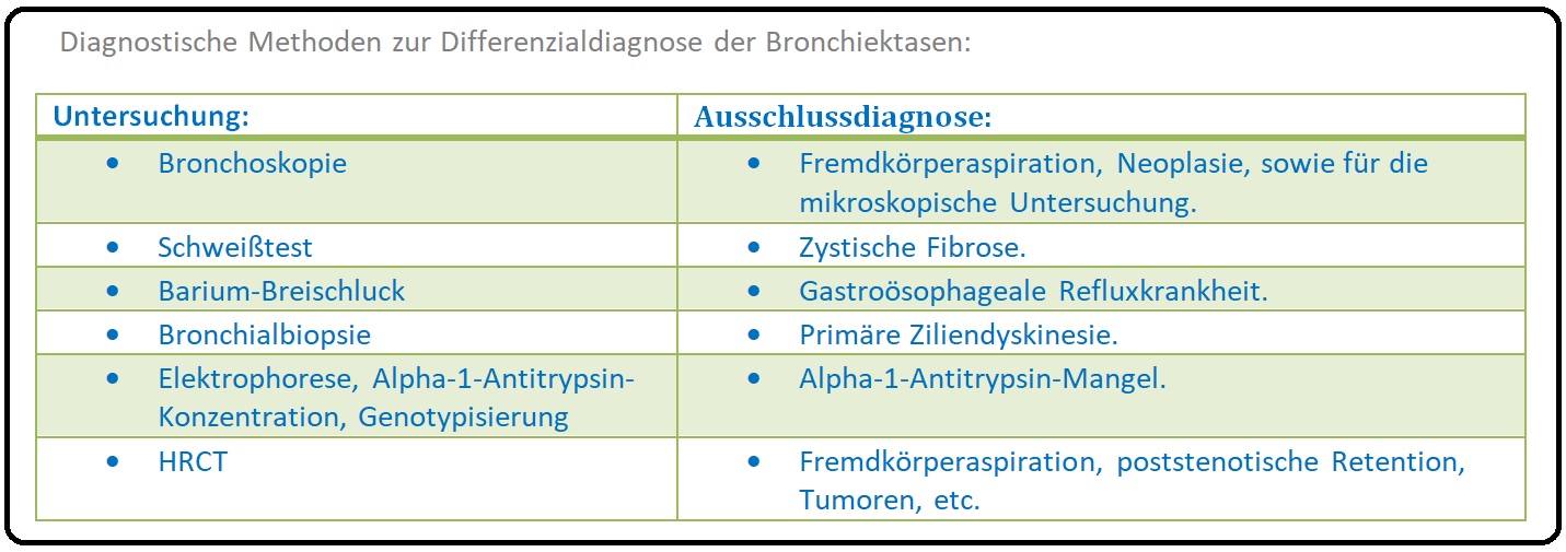 775 Diagnostische Methoden zur Differenzierung der Bronchiektasen