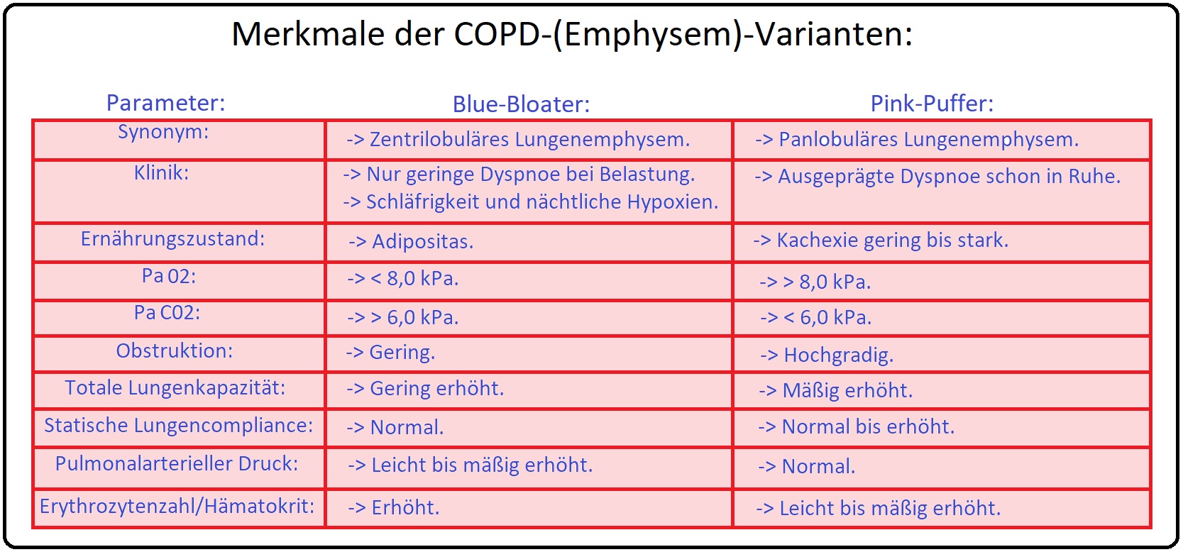778 Merkmale der COPD (Emphysem) Varianten