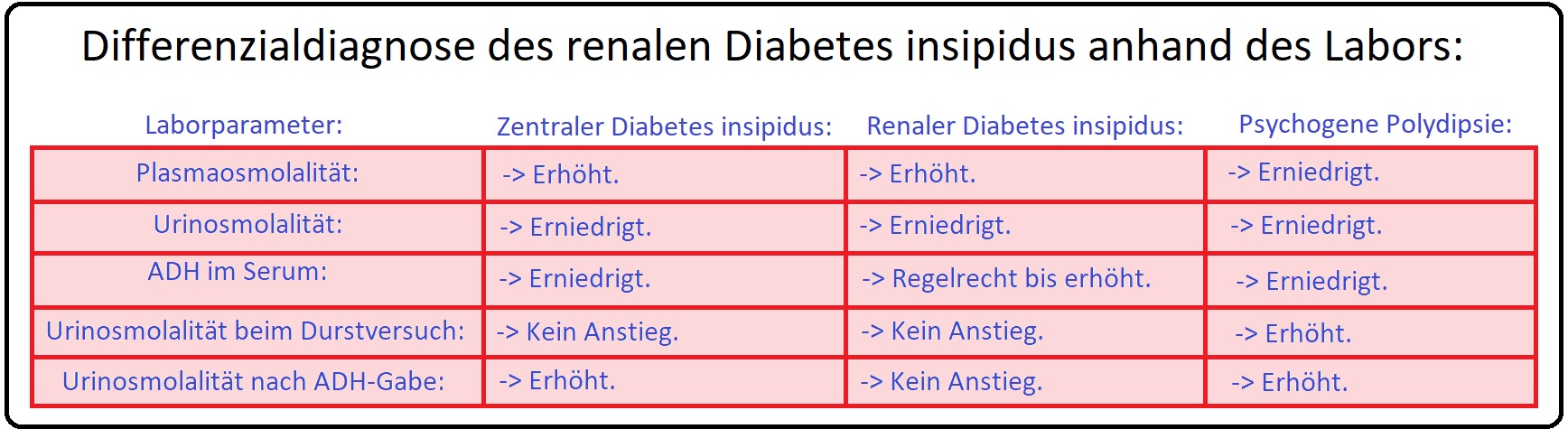 861 Differenzialdiagnose des renalen Diabetes insipidus anhand des Labors