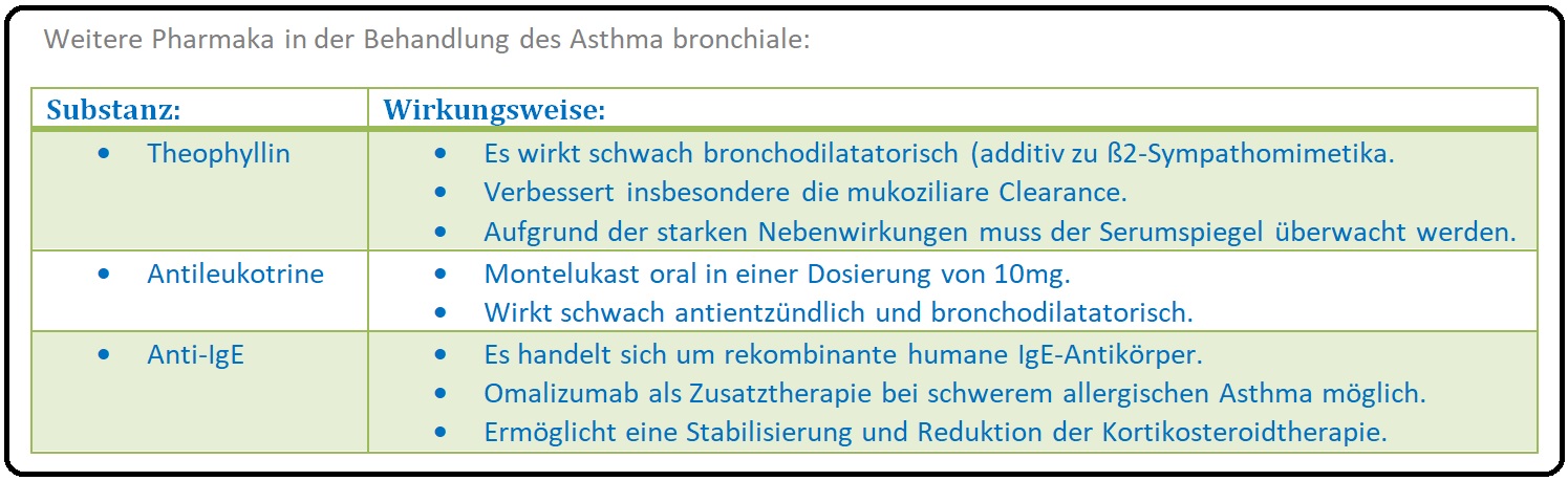 879 Weitere Pharmaka in der Behandlung des Asthma bronchiale