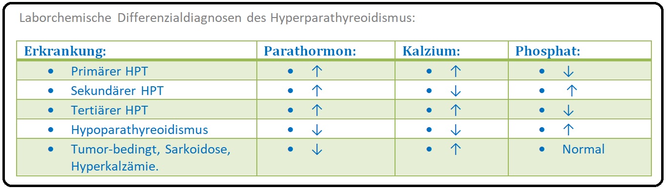 918 Laborchemische Differenzialdiagnosen des Hyperparathyreoidismus
