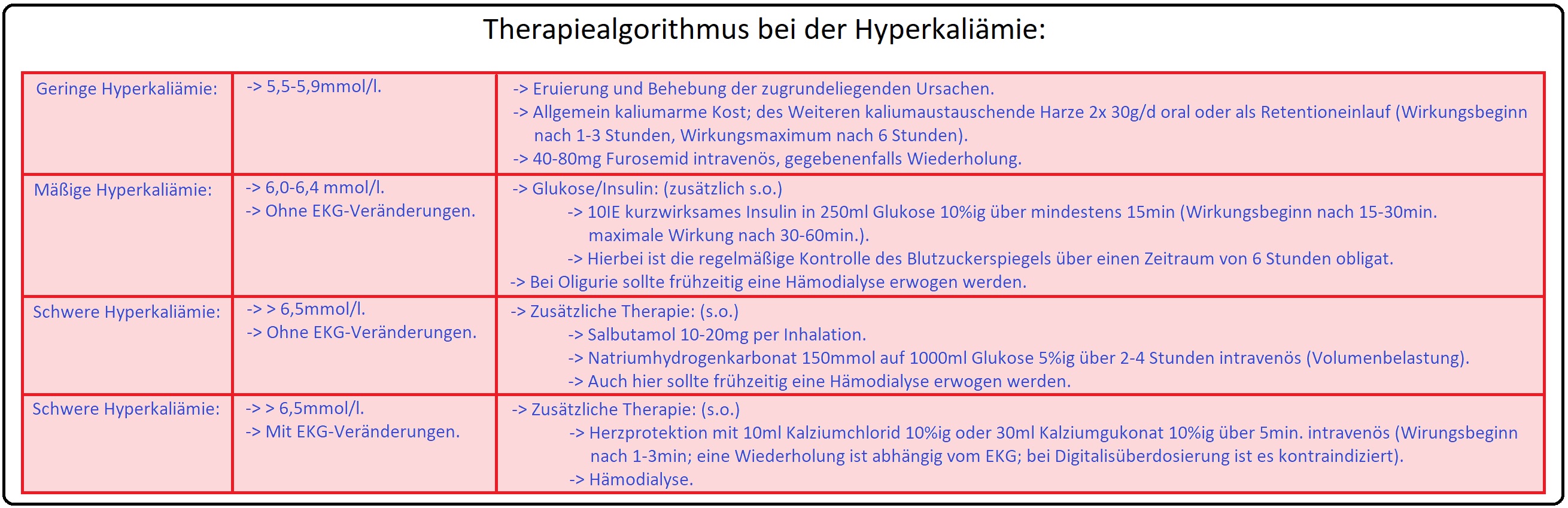 950 Therapiealgorithmus bei der Hyperkaliämie
