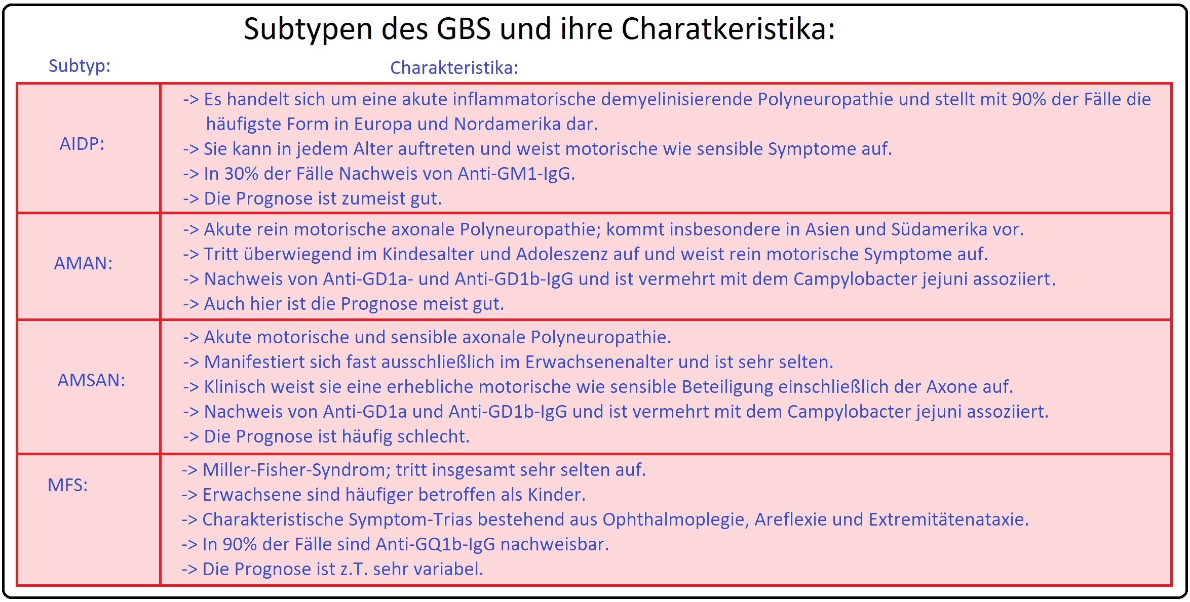 036 Subtypen des GBS und ihre Charakteristika