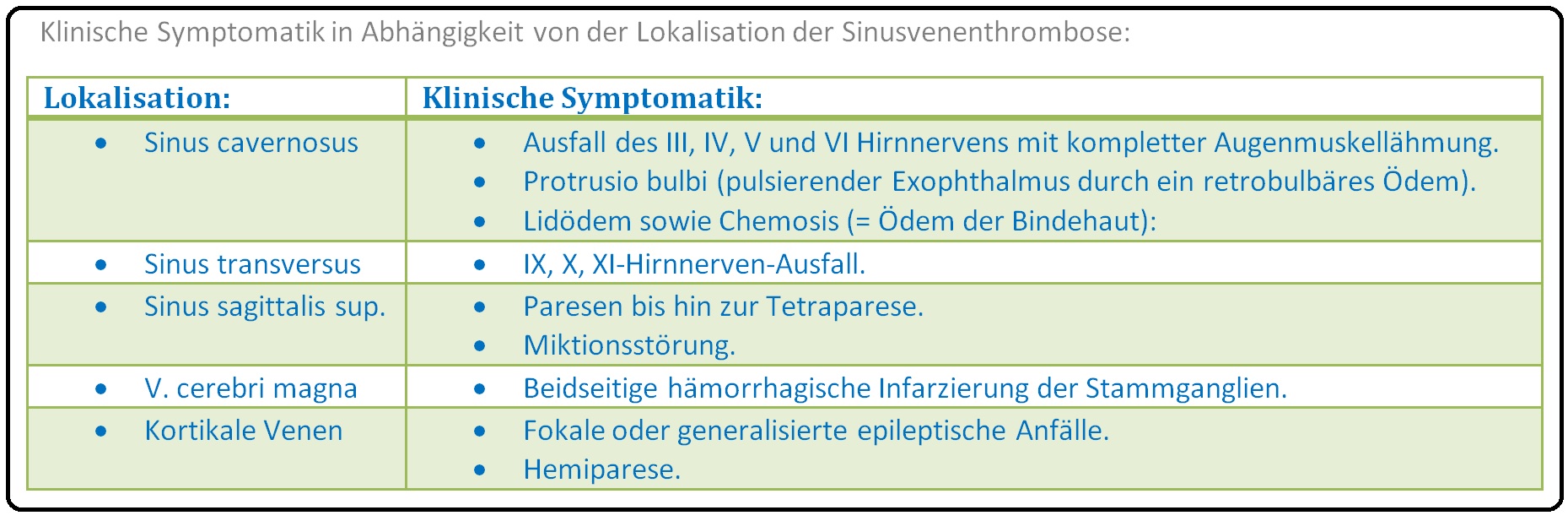 044 Klinische Symptomatik in Abhängigkeit von der Lokalisation der Sinusvenenthrombose
