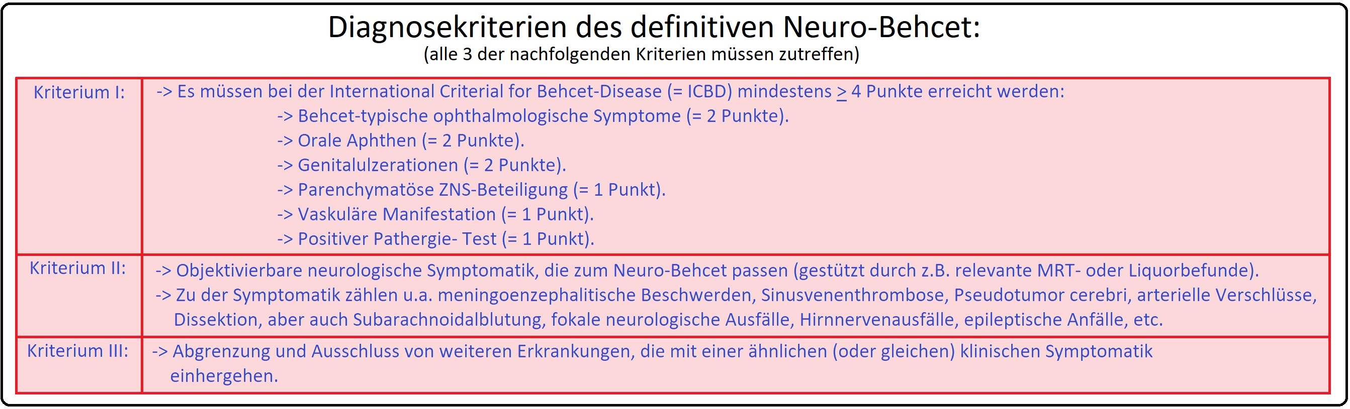 072 Diagnosekriterien des definitiven Neuro Behcet