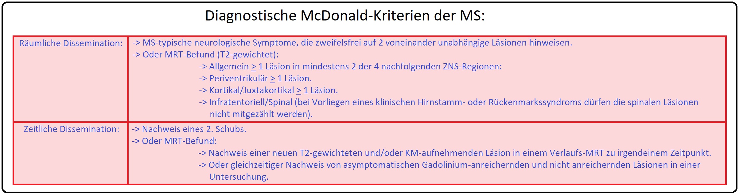 4 Diagnostische McDonald Kriterien der MS