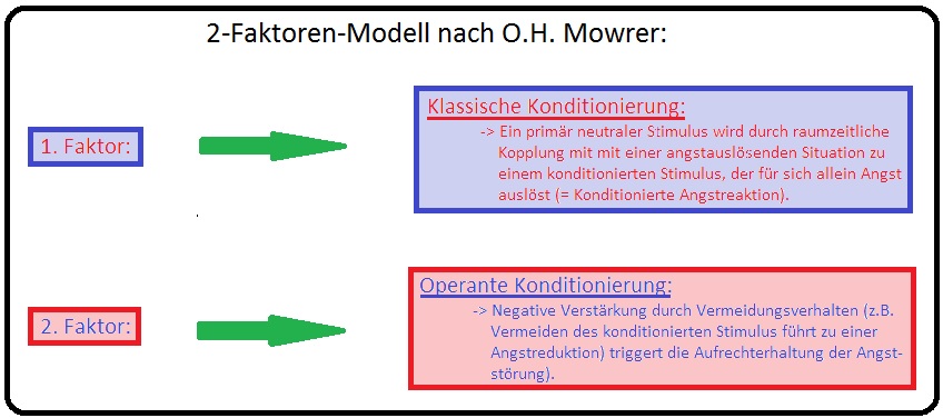 197 2 Faktoren Modell nach Mowrer