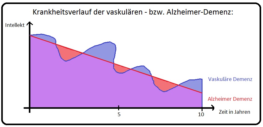211 Krankheitsveraluf der vaskulären bzw. Alzheimer Demenz
