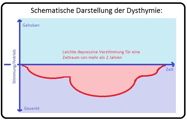 255 Schematische Darstellung der Dysthymie