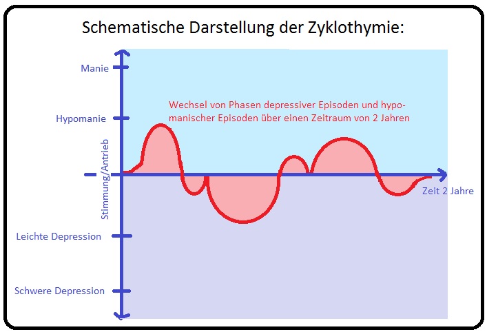 256 Schematische Darstellung der Zyklothymie