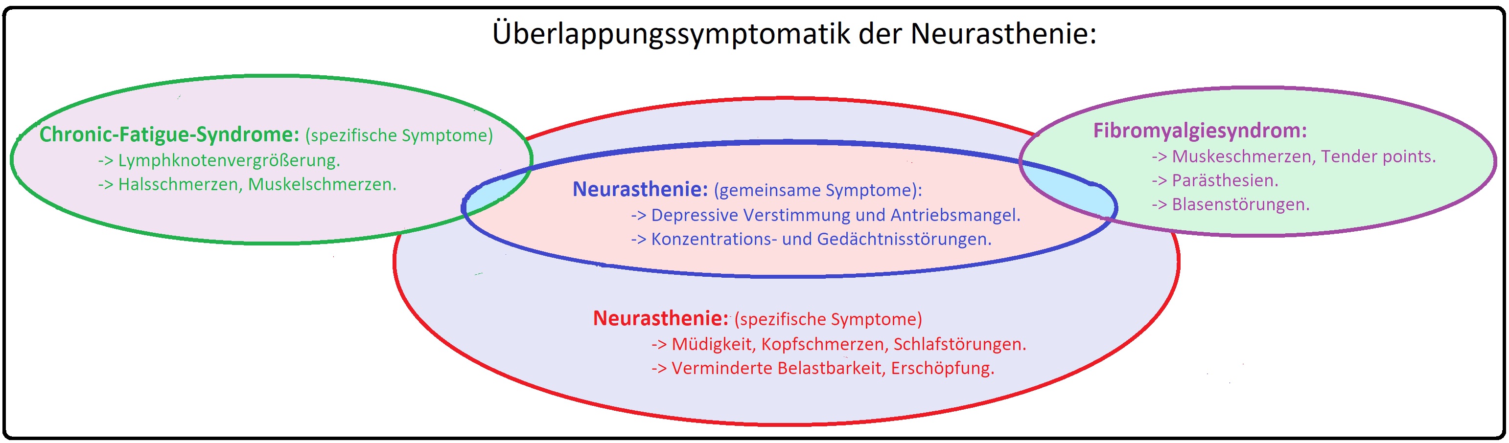 339 Überlappungssymptomatik der Neurasthenie