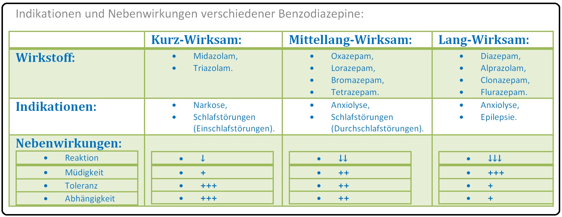 476 Indikationen und Nebenwirkungen verschiedener Benzodiazepine
