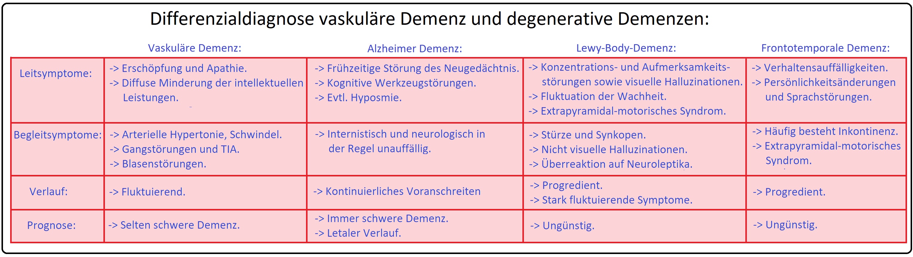 492 Differenzialdiagnose vaskuläre Demenz und degenerative Demenzen