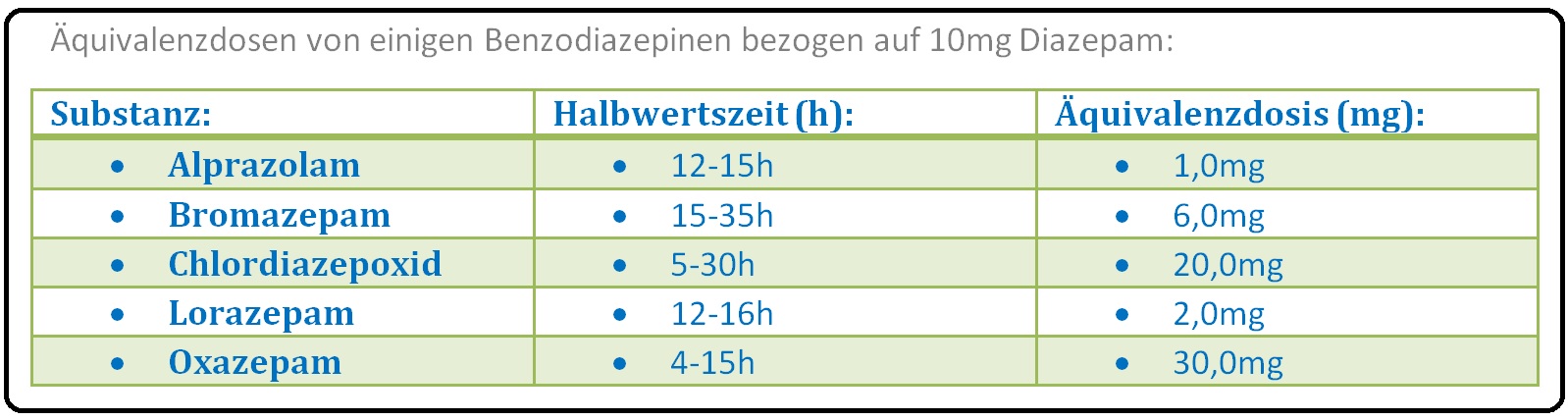 535 Äquivalenzdosen von einigen Benzodiazepinen bezogen auf 10mg Diazepam