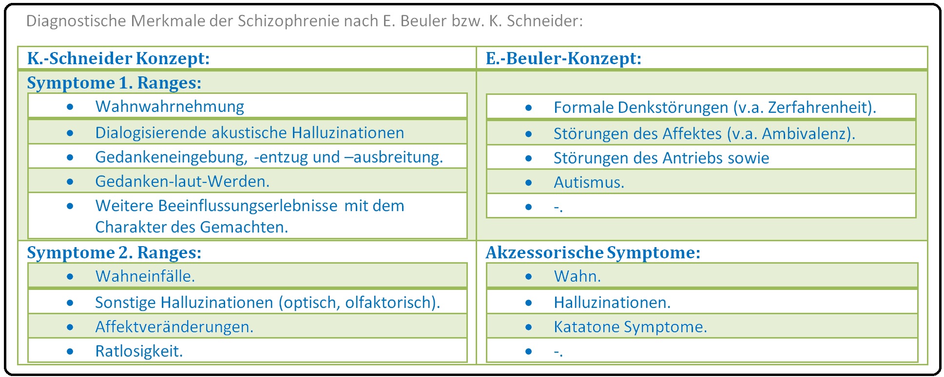 595 Diagnostische Merkmale der Schizophrenie nach E. Beuler bzw. K. Schneider