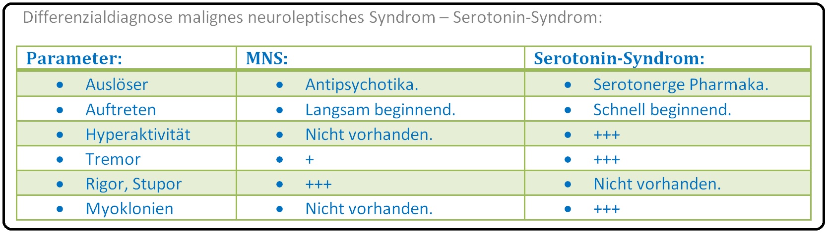628 Differenzialdiagnose malignes neuroleptisches Syndrom   Serotonerges Syndrom