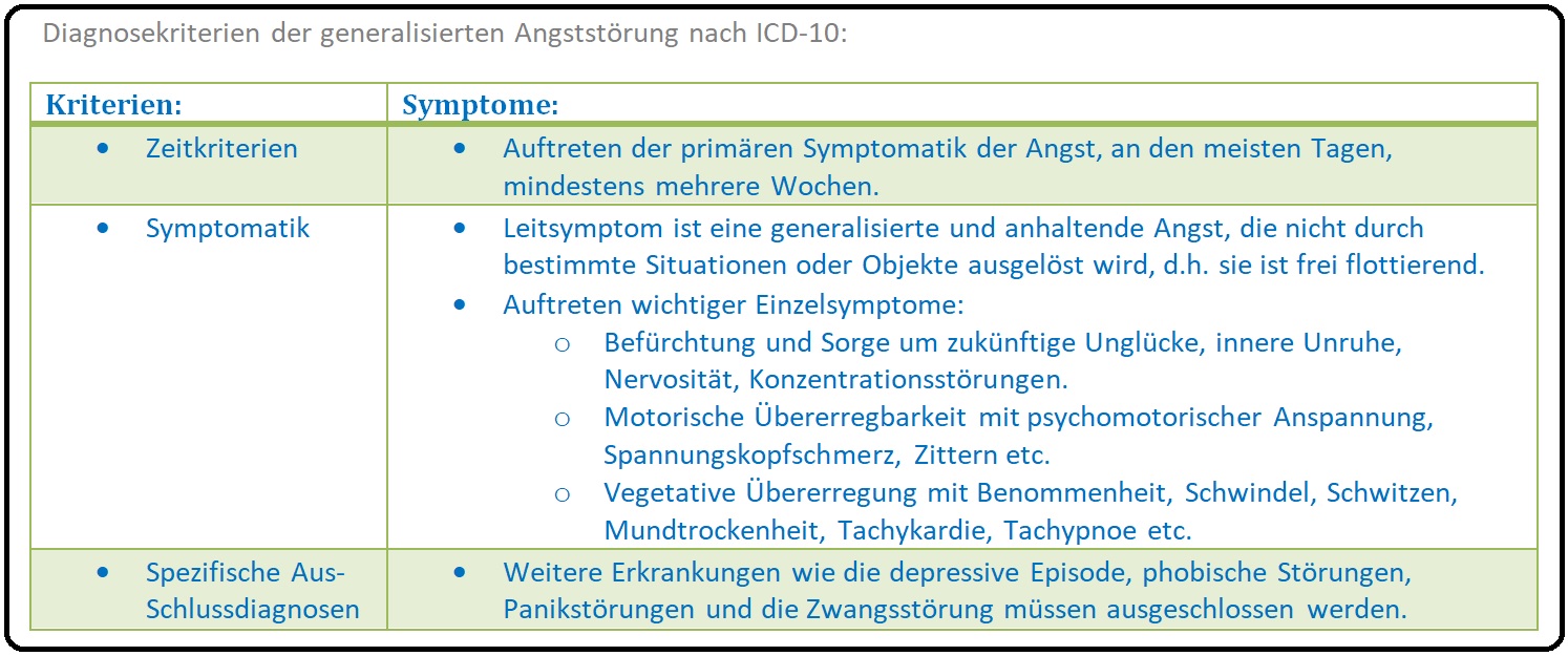 664 Diagnosekriterien der generalisierten Angststörung nach ICD 10