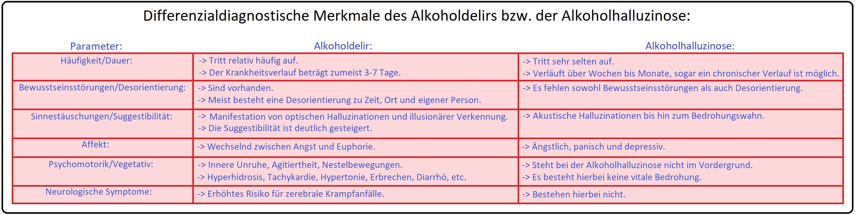 673 Differenzialdiagnostische Merkmale des Alkoholdelirs bzw. der Alkoholhalluzinose