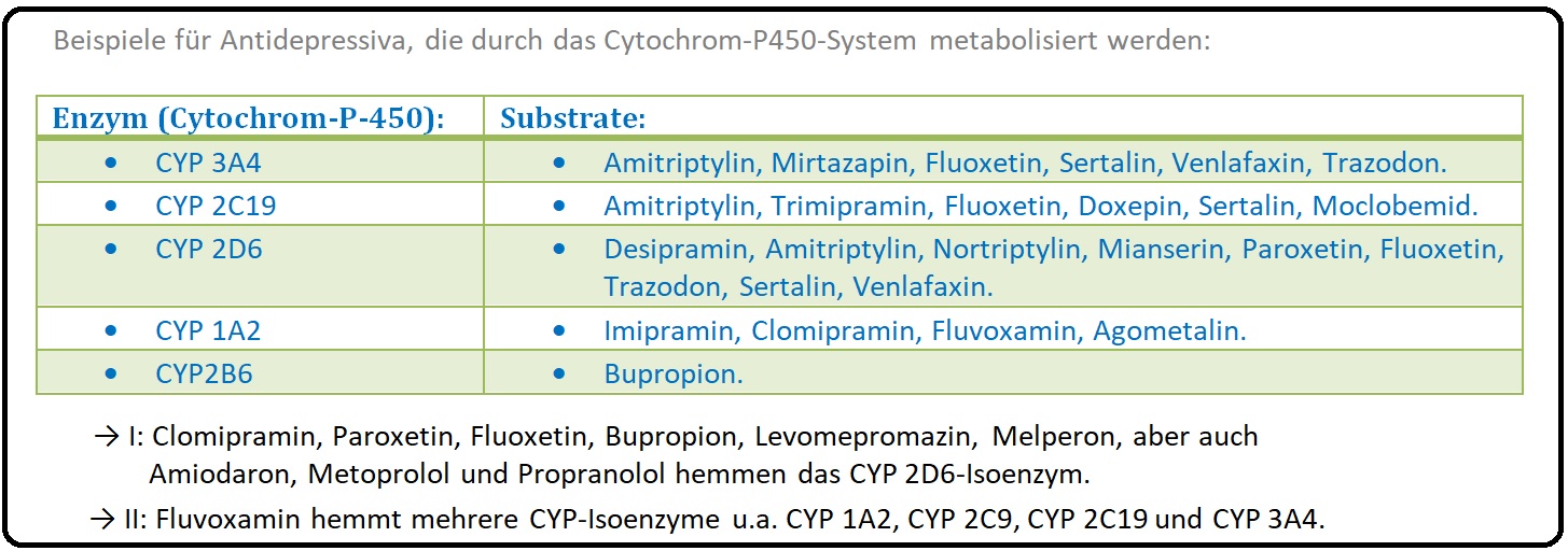 688 Beispiele für Antidepressiva, die durch das Cytochrom P450 System metabolisiert werden